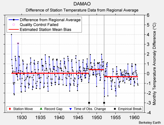 DAMAO difference from regional expectation