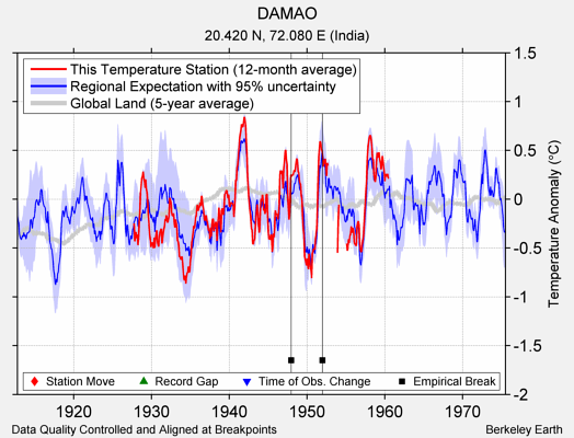 DAMAO comparison to regional expectation