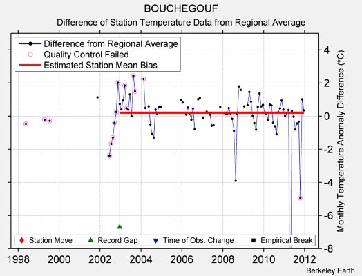 BOUCHEGOUF difference from regional expectation