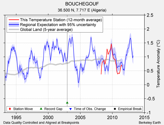 BOUCHEGOUF comparison to regional expectation