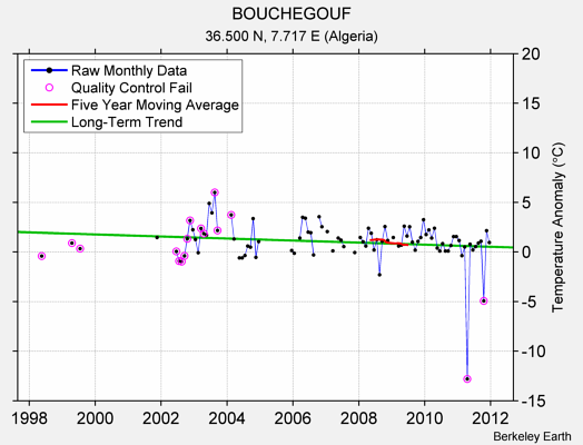 BOUCHEGOUF Raw Mean Temperature