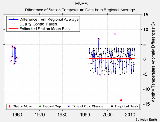 TENES difference from regional expectation