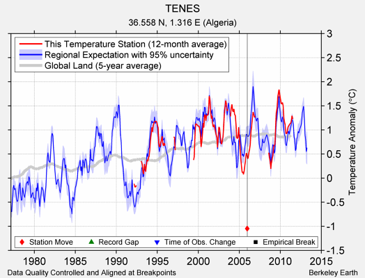 TENES comparison to regional expectation