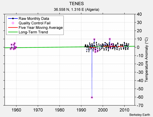 TENES Raw Mean Temperature