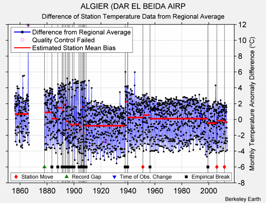 ALGIER (DAR EL BEIDA AIRP difference from regional expectation
