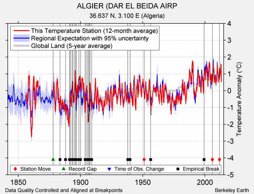 ALGIER (DAR EL BEIDA AIRP comparison to regional expectation