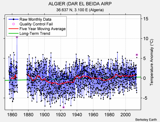 ALGIER (DAR EL BEIDA AIRP Raw Mean Temperature