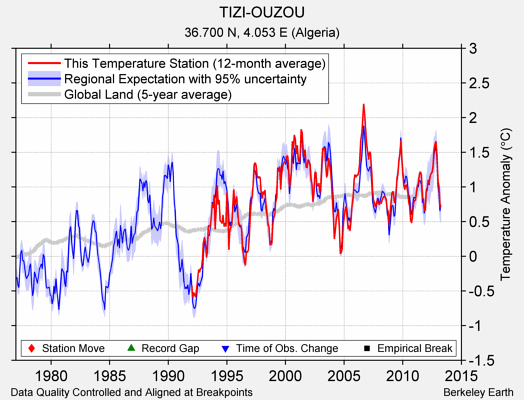 TIZI-OUZOU comparison to regional expectation