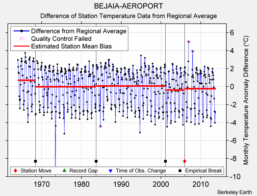 BEJAIA-AEROPORT difference from regional expectation