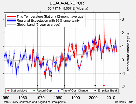 BEJAIA-AEROPORT comparison to regional expectation