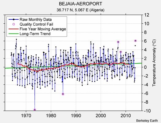 BEJAIA-AEROPORT Raw Mean Temperature