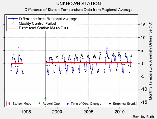 UNKNOWN STATION difference from regional expectation