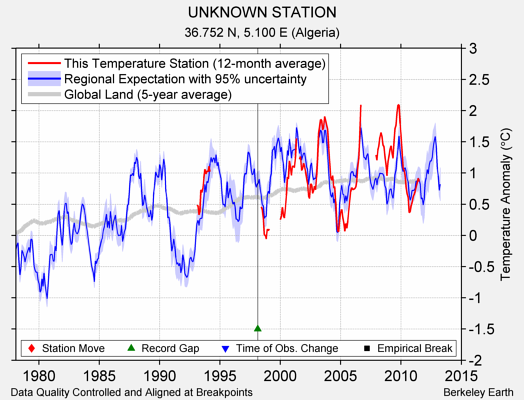 UNKNOWN STATION comparison to regional expectation