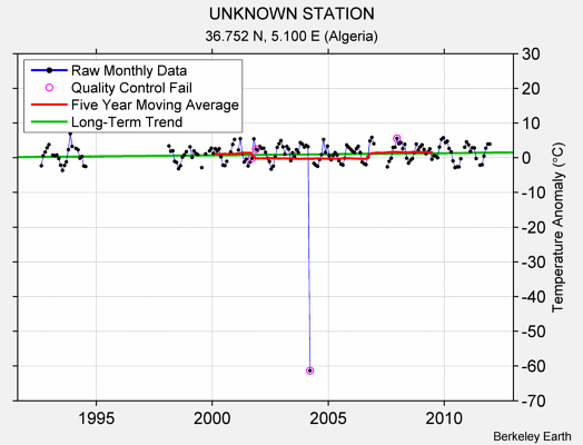 UNKNOWN STATION Raw Mean Temperature