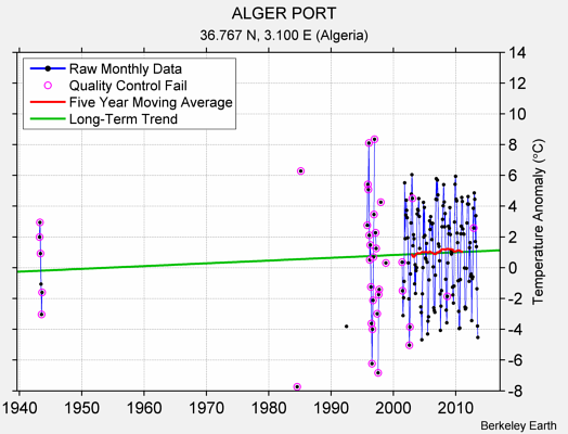 ALGER PORT Raw Mean Temperature