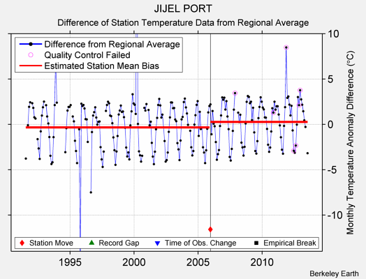 JIJEL PORT difference from regional expectation