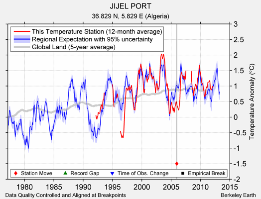 JIJEL PORT comparison to regional expectation