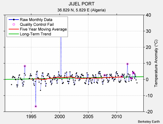 JIJEL PORT Raw Mean Temperature