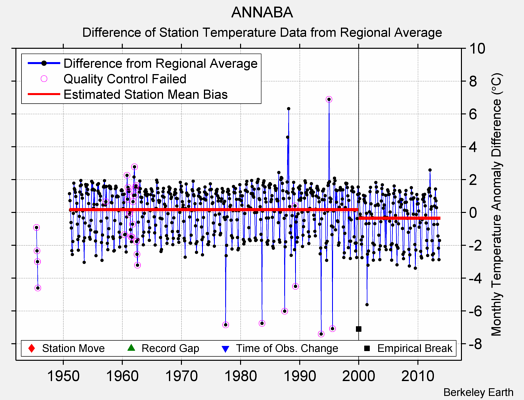 ANNABA difference from regional expectation