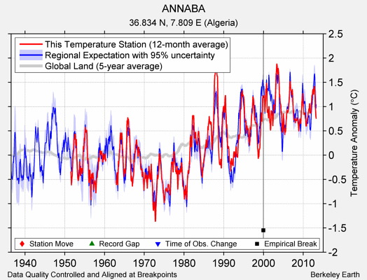 ANNABA comparison to regional expectation