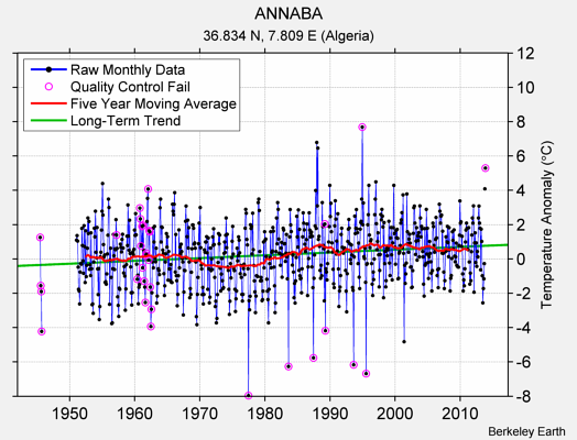 ANNABA Raw Mean Temperature