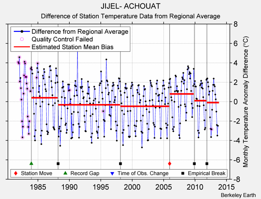 JIJEL- ACHOUAT difference from regional expectation