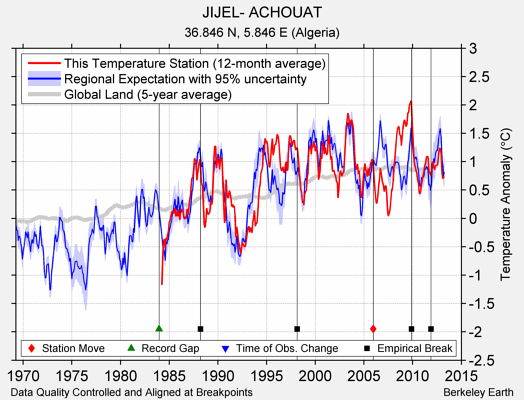 JIJEL- ACHOUAT comparison to regional expectation