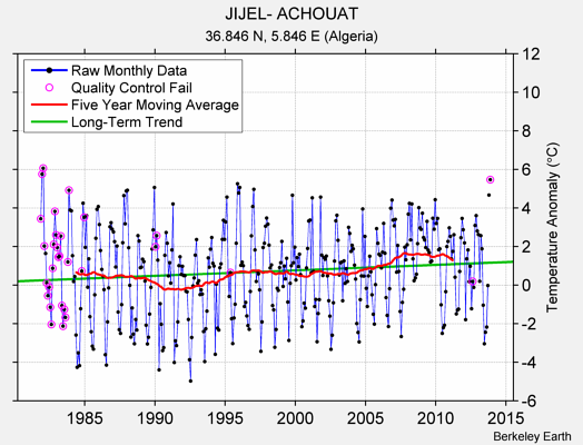 JIJEL- ACHOUAT Raw Mean Temperature