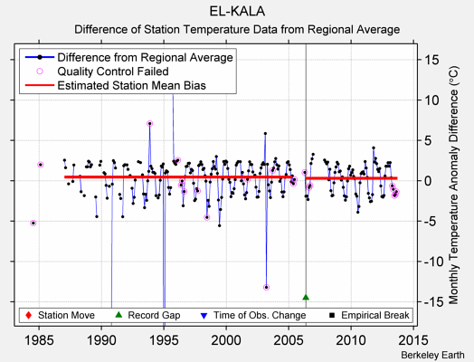 EL-KALA difference from regional expectation