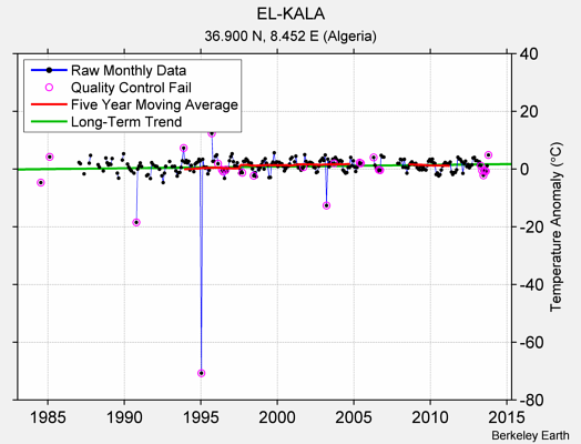 EL-KALA Raw Mean Temperature