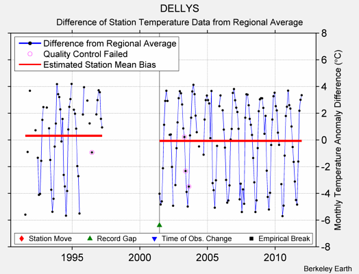 DELLYS difference from regional expectation