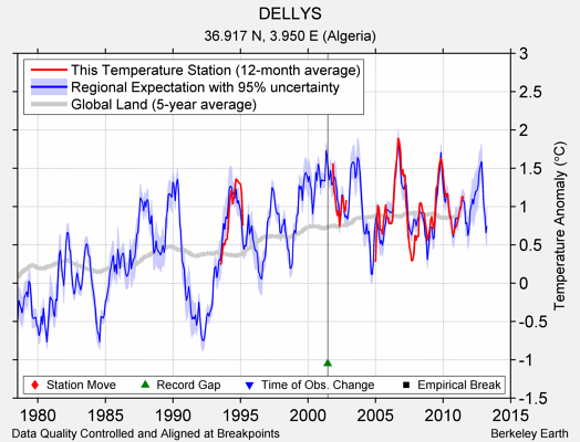 DELLYS comparison to regional expectation