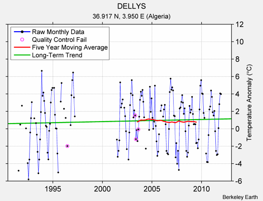 DELLYS Raw Mean Temperature