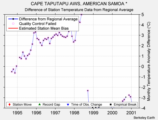 CAPE TAPUTAPU AWS, AMERICAN SAMOA * difference from regional expectation