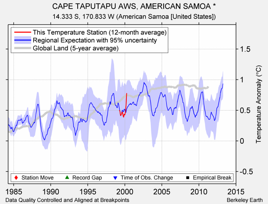 CAPE TAPUTAPU AWS, AMERICAN SAMOA * comparison to regional expectation