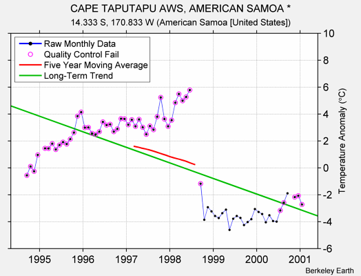 CAPE TAPUTAPU AWS, AMERICAN SAMOA * Raw Mean Temperature