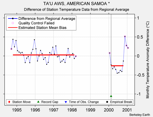 TA'U AWS, AMERICAN SAMOA * difference from regional expectation