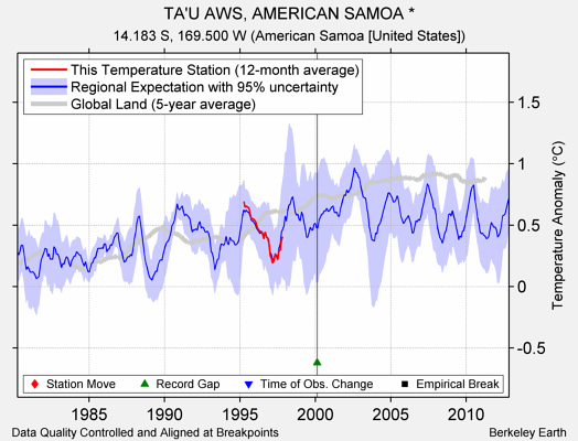 TA'U AWS, AMERICAN SAMOA * comparison to regional expectation