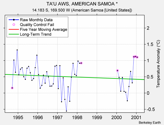 TA'U AWS, AMERICAN SAMOA * Raw Mean Temperature