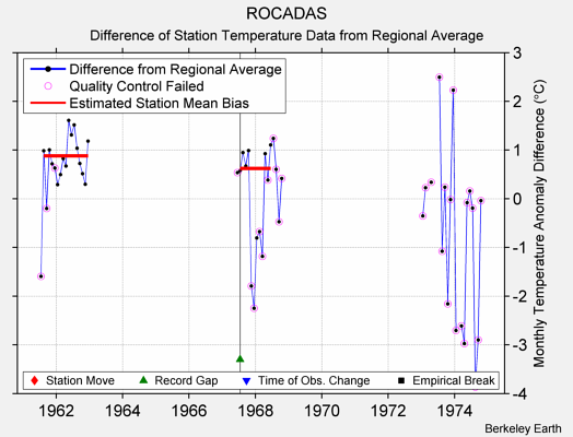 ROCADAS difference from regional expectation