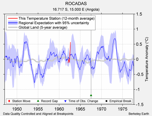 ROCADAS comparison to regional expectation