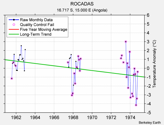 ROCADAS Raw Mean Temperature