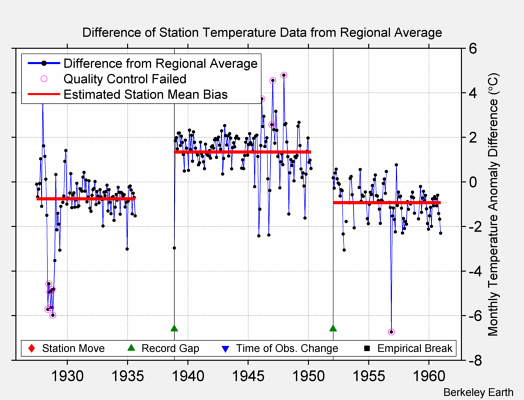  difference from regional expectation