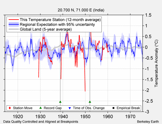  comparison to regional expectation