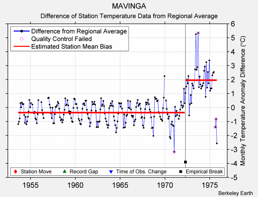 MAVINGA difference from regional expectation