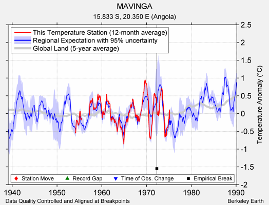 MAVINGA comparison to regional expectation