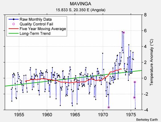 MAVINGA Raw Mean Temperature