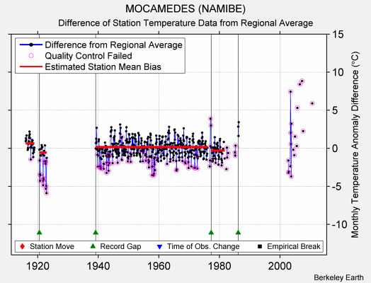 MOCAMEDES (NAMIBE) difference from regional expectation