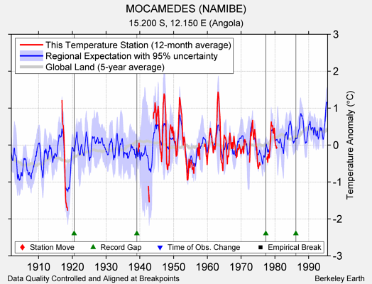 MOCAMEDES (NAMIBE) comparison to regional expectation