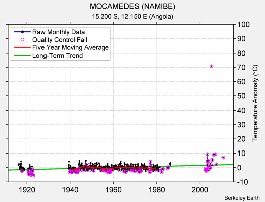MOCAMEDES (NAMIBE) Raw Mean Temperature